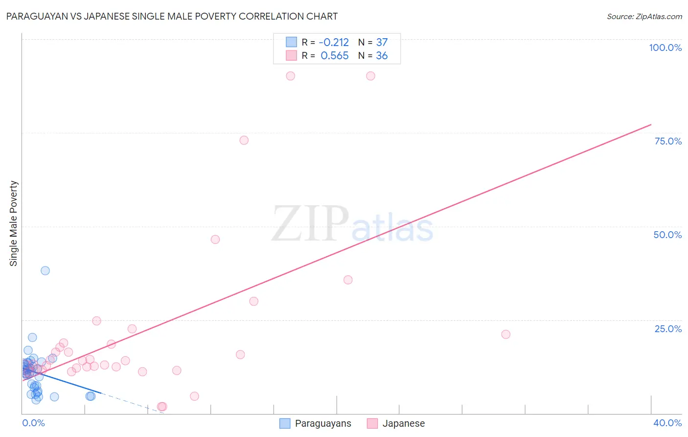 Paraguayan vs Japanese Single Male Poverty