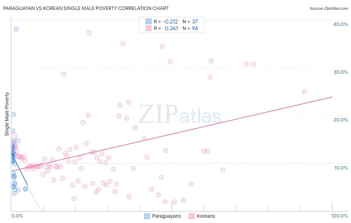 Paraguayan vs Korean Single Male Poverty