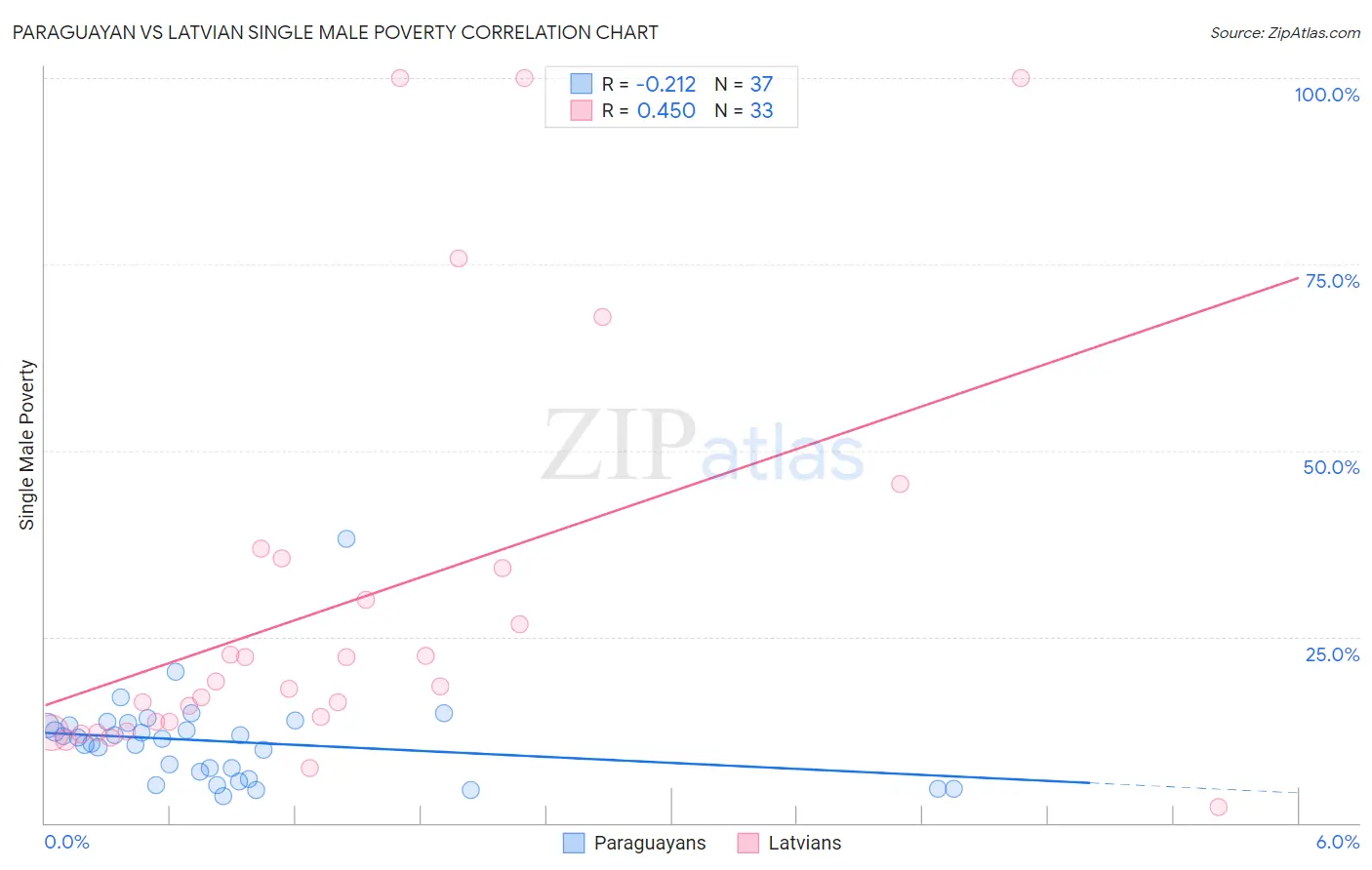 Paraguayan vs Latvian Single Male Poverty