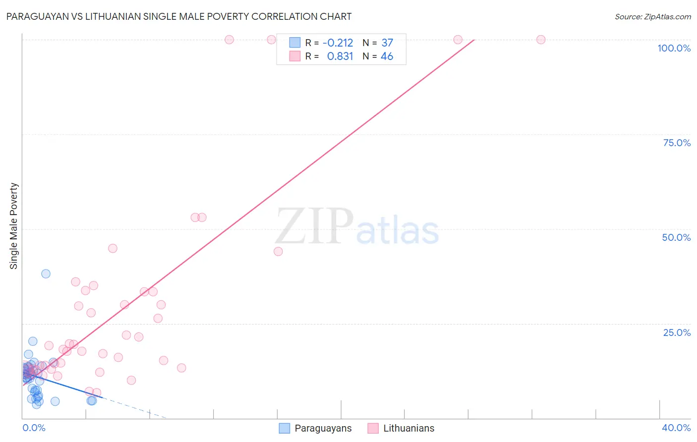 Paraguayan vs Lithuanian Single Male Poverty