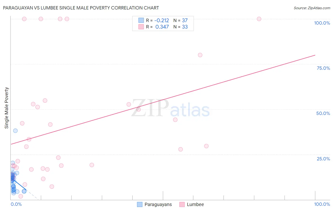 Paraguayan vs Lumbee Single Male Poverty