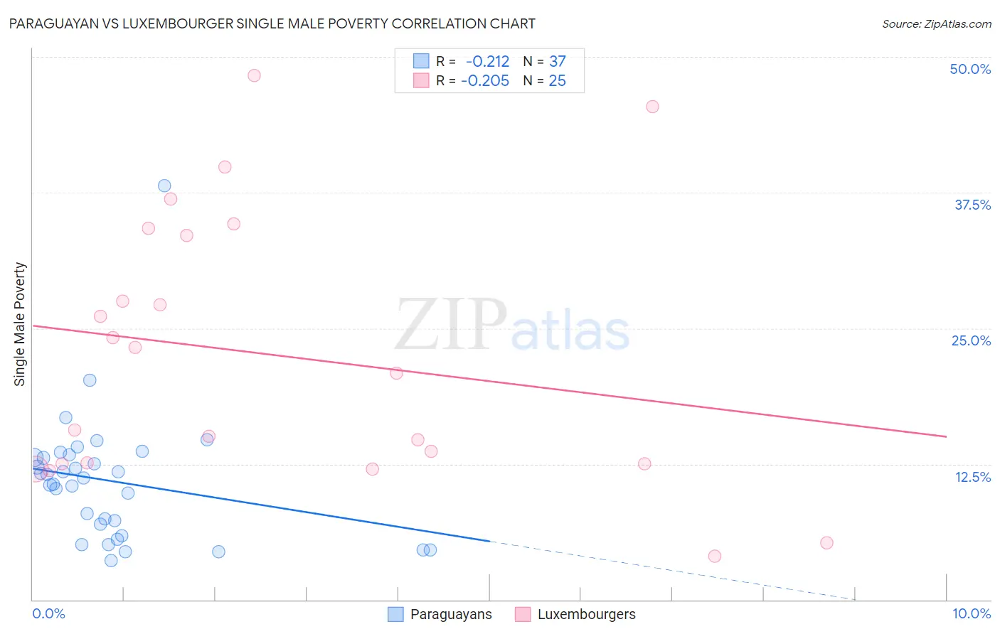 Paraguayan vs Luxembourger Single Male Poverty
