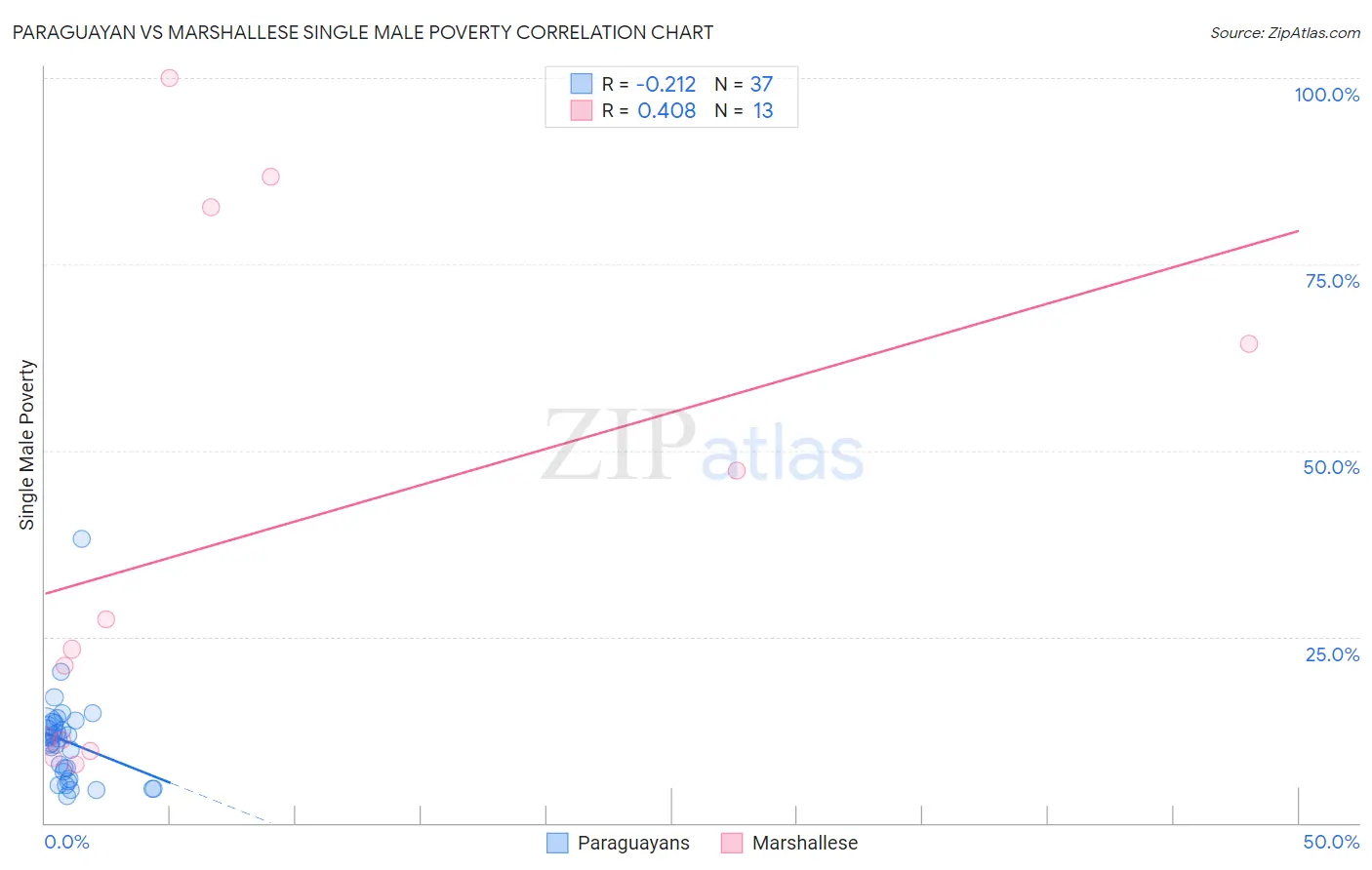 Paraguayan vs Marshallese Single Male Poverty
