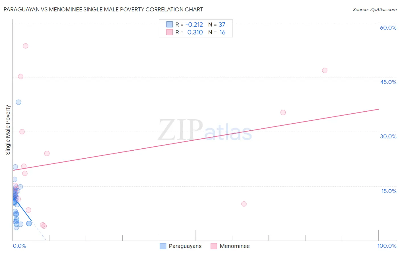 Paraguayan vs Menominee Single Male Poverty