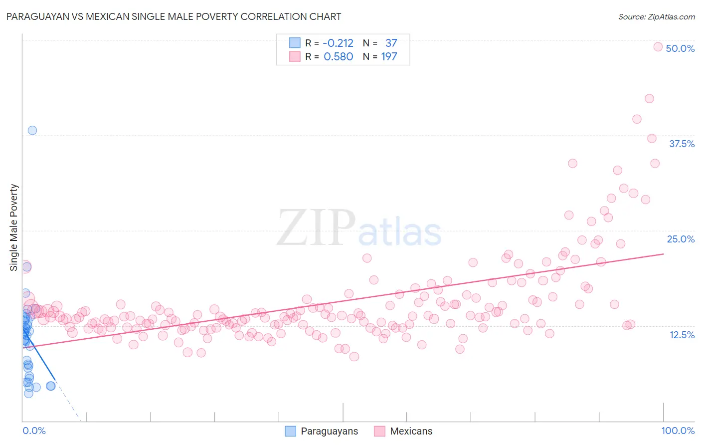 Paraguayan vs Mexican Single Male Poverty