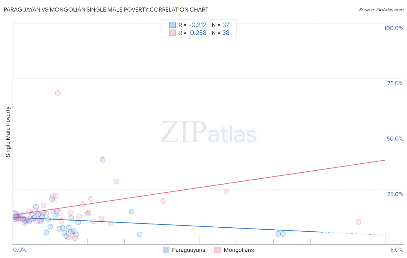 Paraguayan vs Mongolian Single Male Poverty