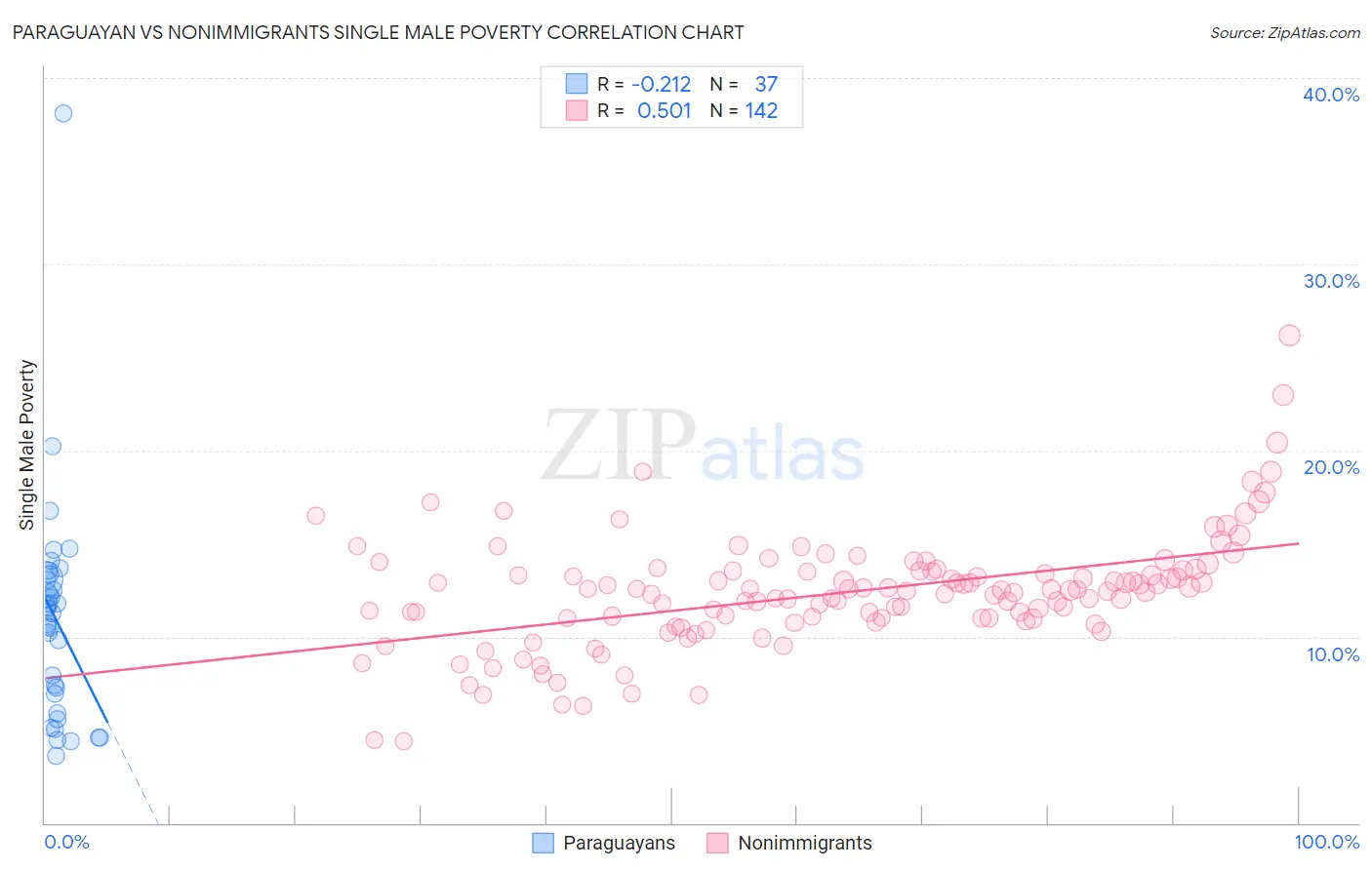 Paraguayan vs Nonimmigrants Single Male Poverty