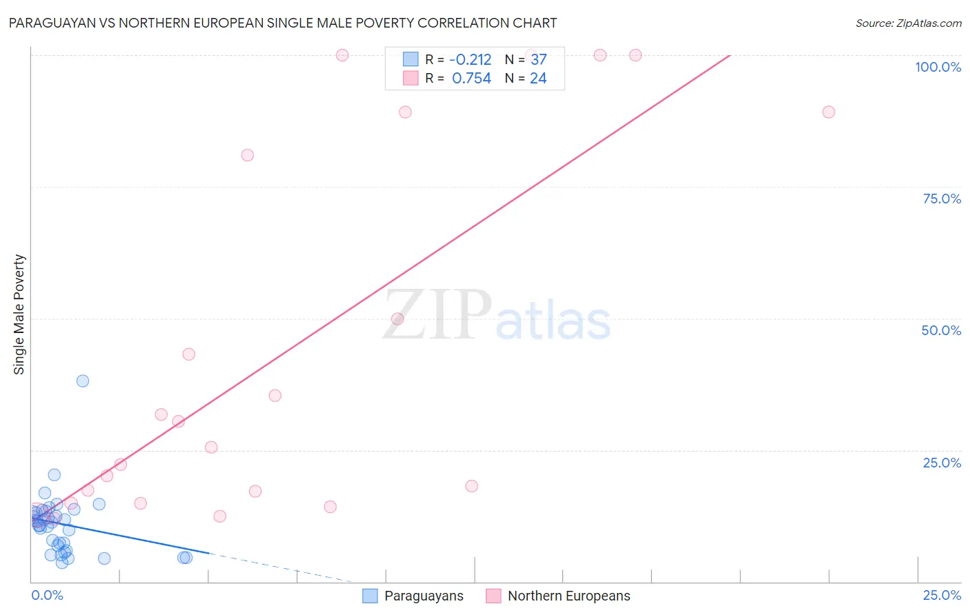 Paraguayan vs Northern European Single Male Poverty