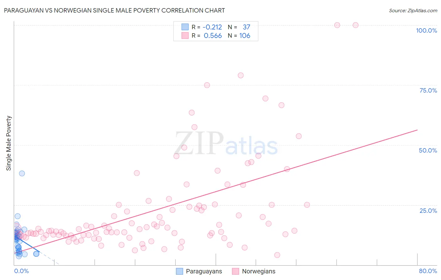 Paraguayan vs Norwegian Single Male Poverty