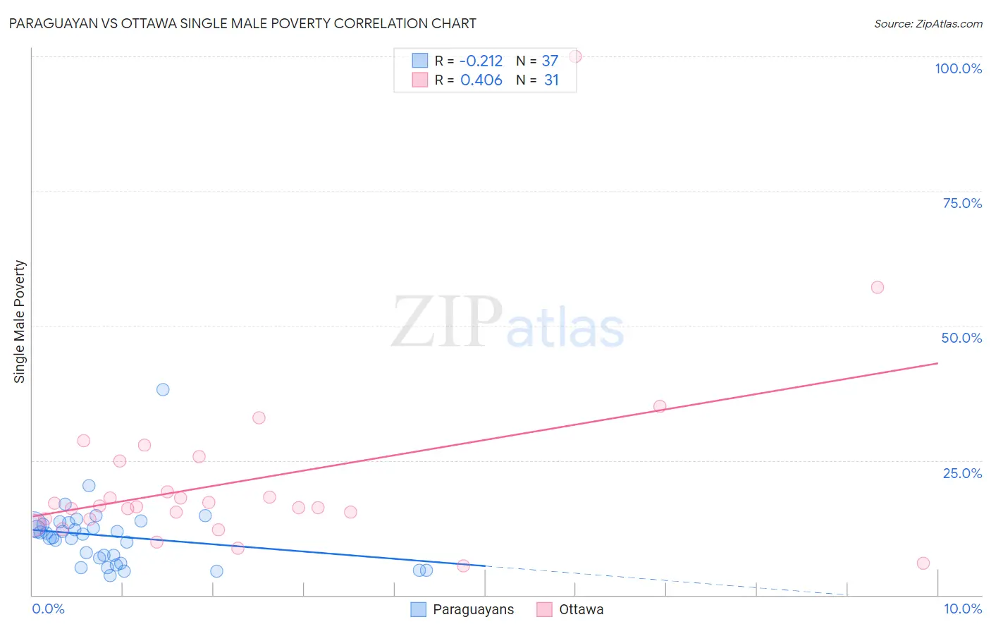 Paraguayan vs Ottawa Single Male Poverty