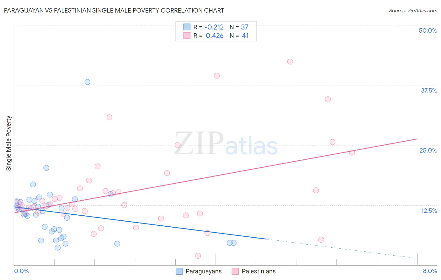 Paraguayan vs Palestinian Single Male Poverty