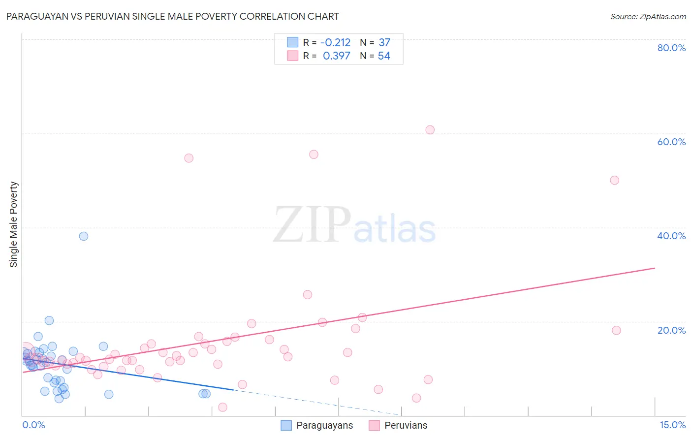 Paraguayan vs Peruvian Single Male Poverty