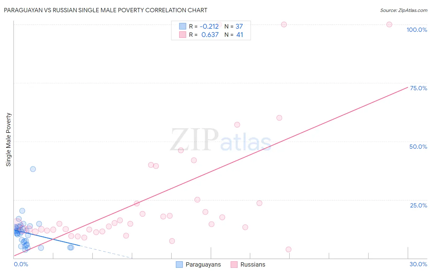 Paraguayan vs Russian Single Male Poverty