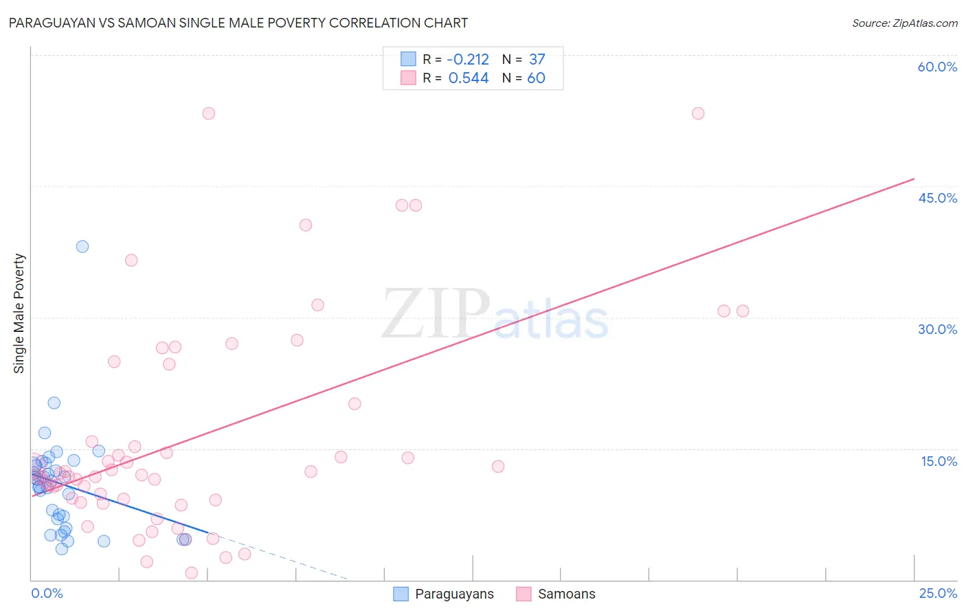 Paraguayan vs Samoan Single Male Poverty