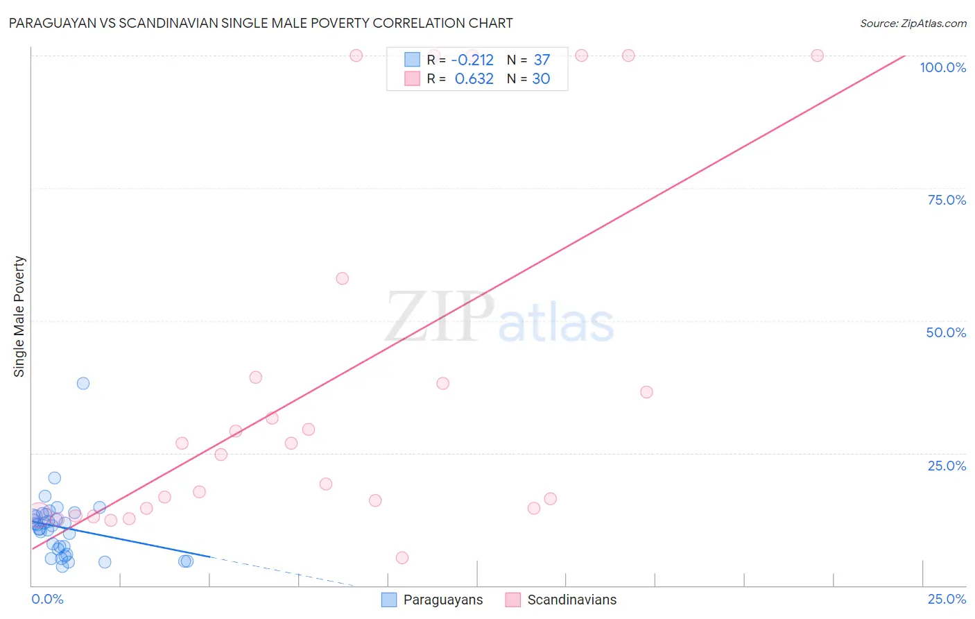 Paraguayan vs Scandinavian Single Male Poverty