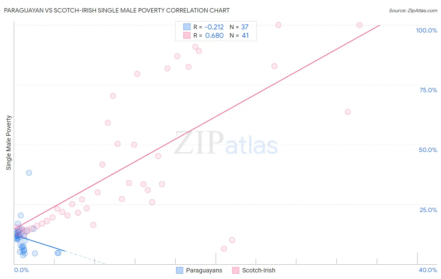 Paraguayan vs Scotch-Irish Single Male Poverty