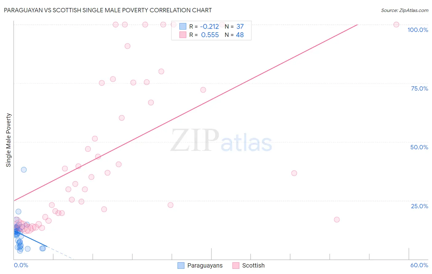 Paraguayan vs Scottish Single Male Poverty