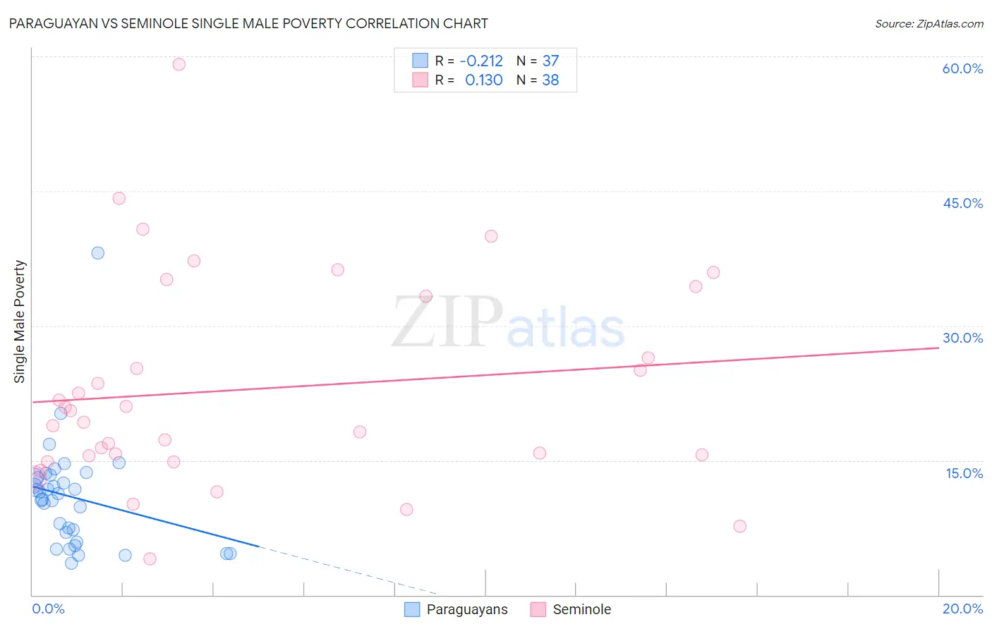 Paraguayan vs Seminole Single Male Poverty