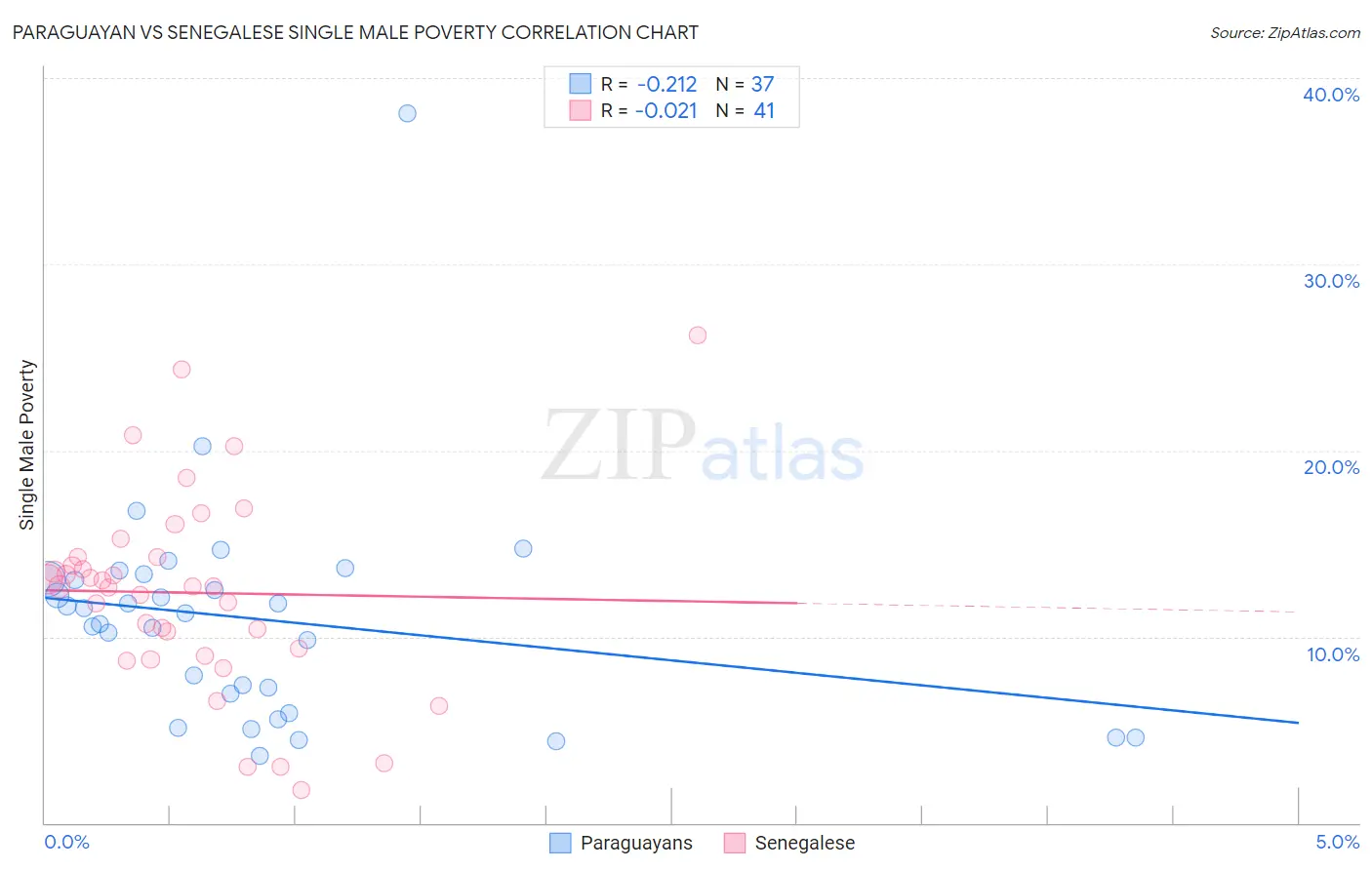 Paraguayan vs Senegalese Single Male Poverty