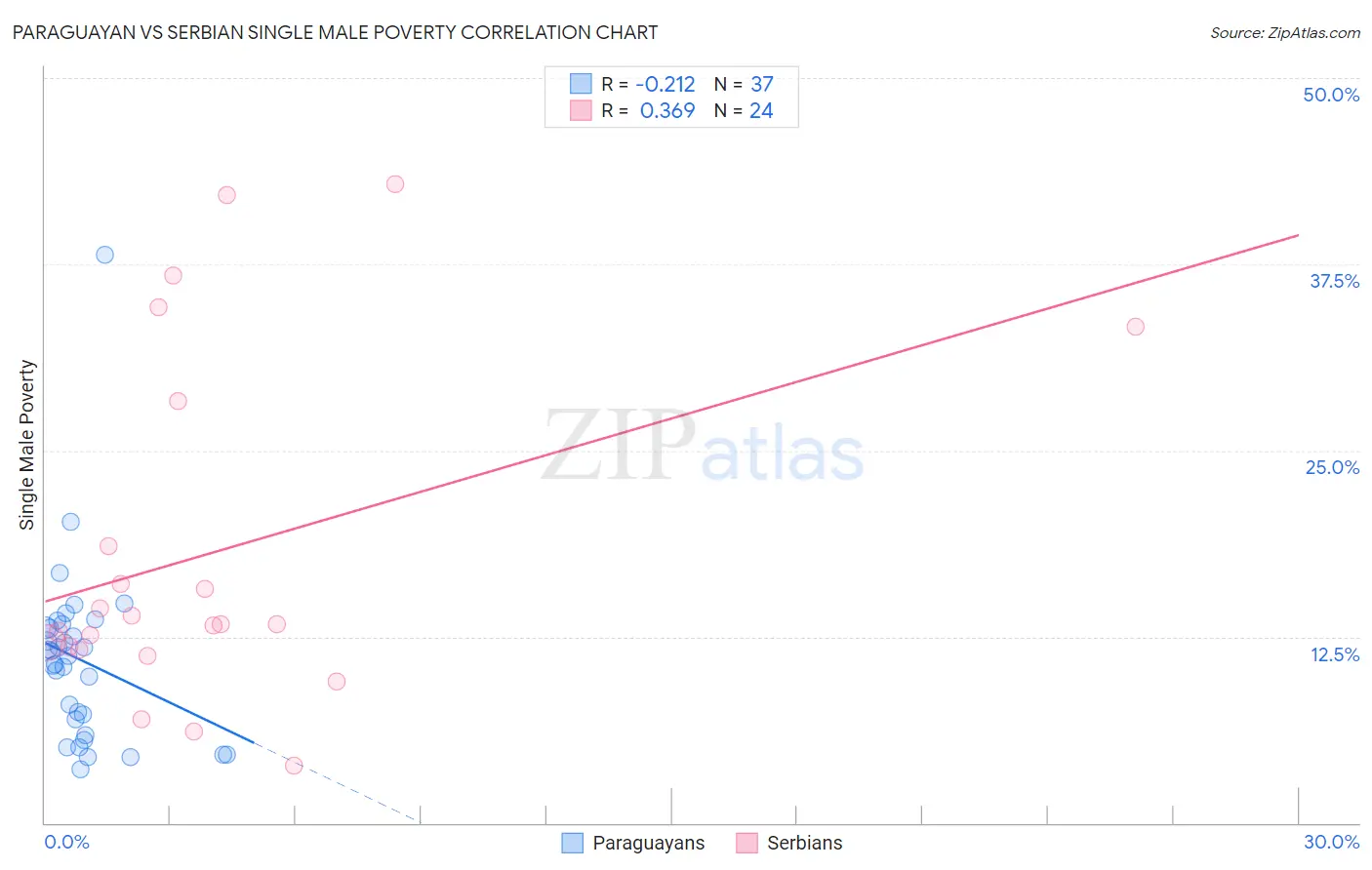 Paraguayan vs Serbian Single Male Poverty