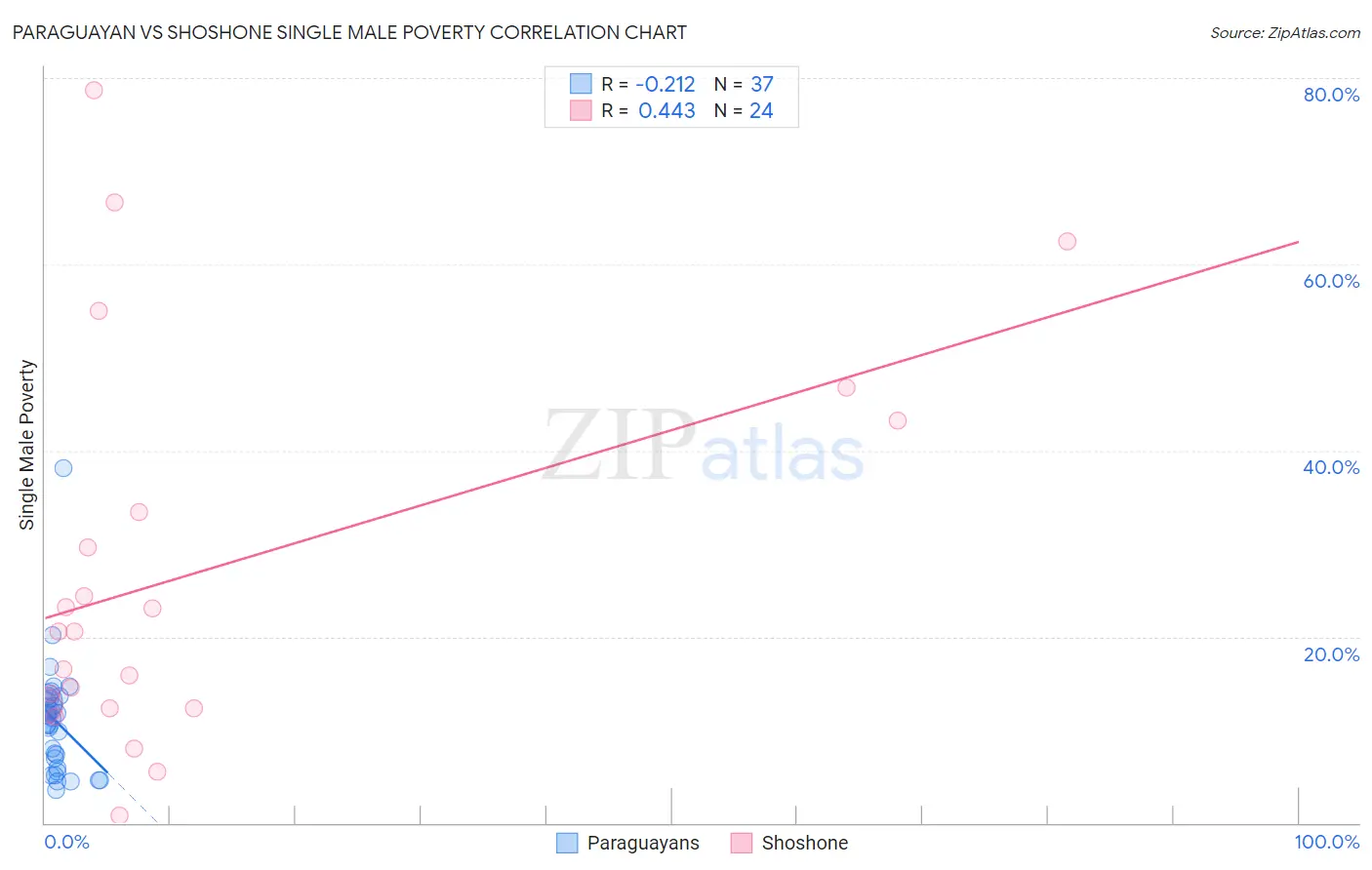 Paraguayan vs Shoshone Single Male Poverty