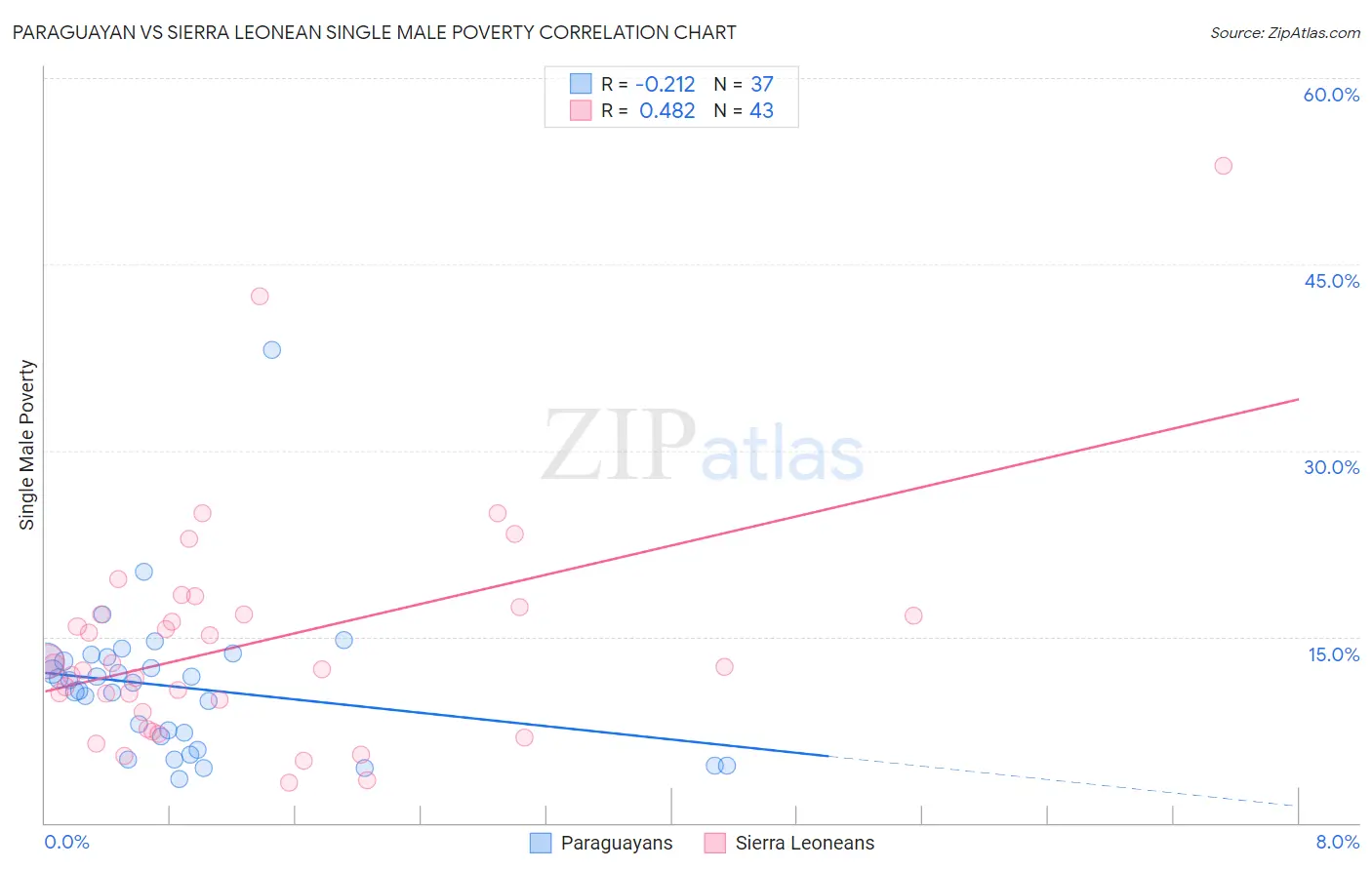 Paraguayan vs Sierra Leonean Single Male Poverty