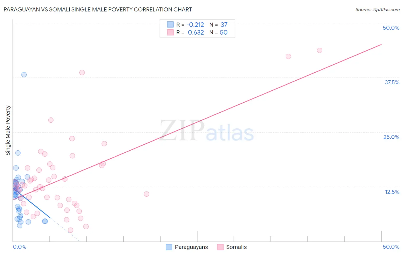 Paraguayan vs Somali Single Male Poverty
