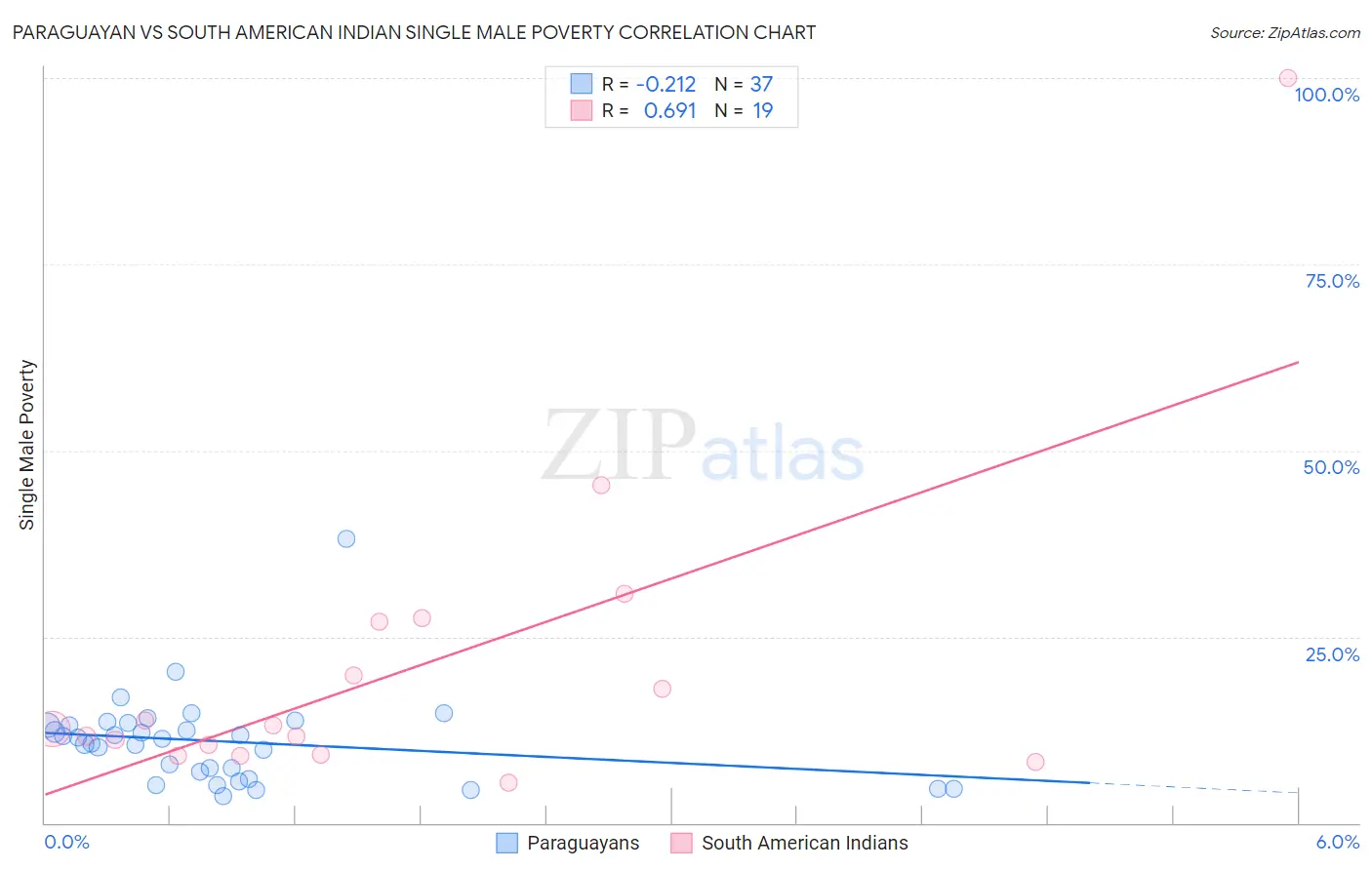 Paraguayan vs South American Indian Single Male Poverty