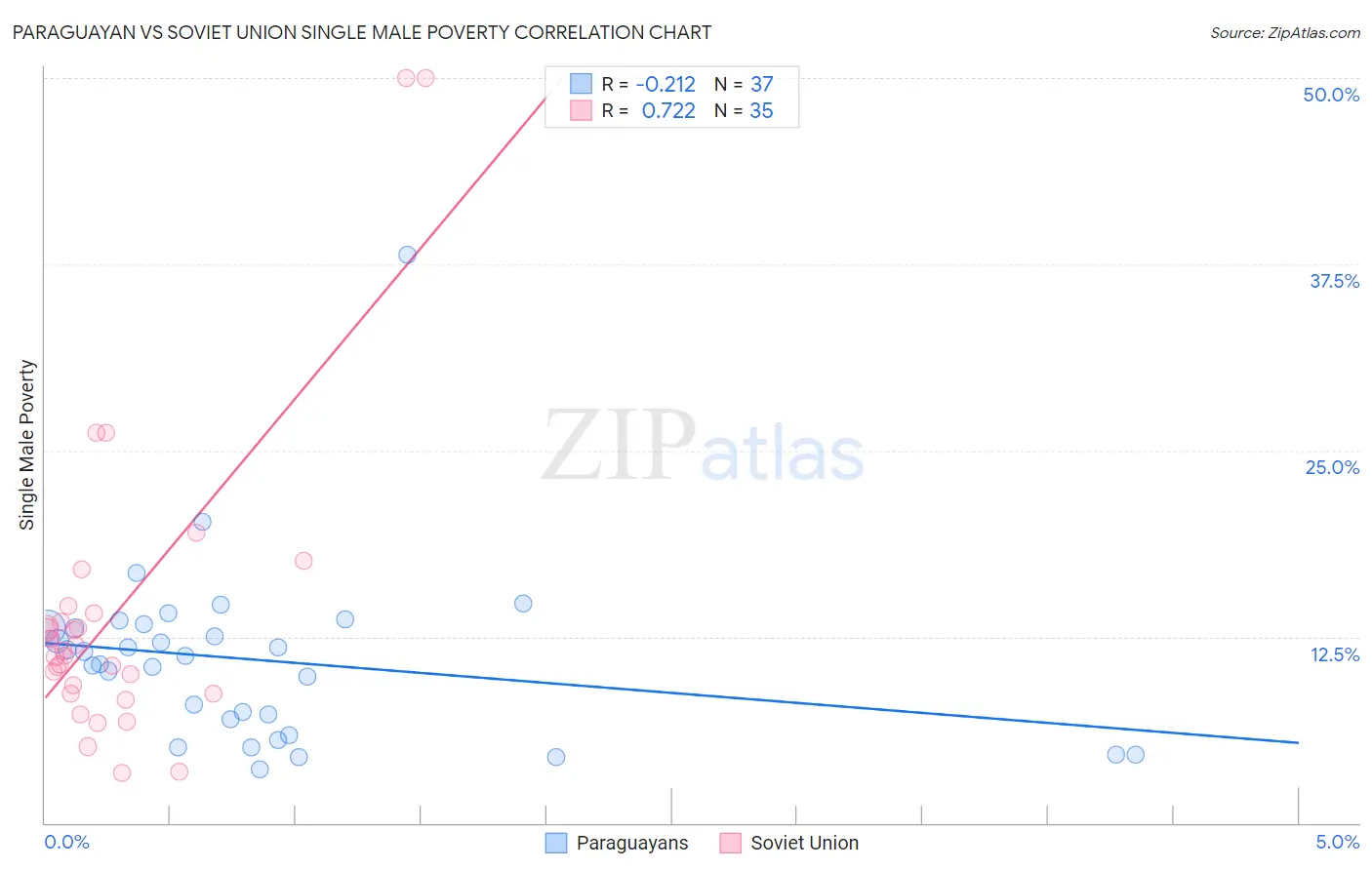 Paraguayan vs Soviet Union Single Male Poverty