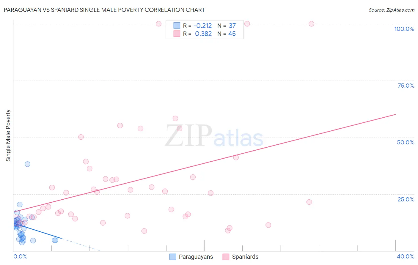 Paraguayan vs Spaniard Single Male Poverty