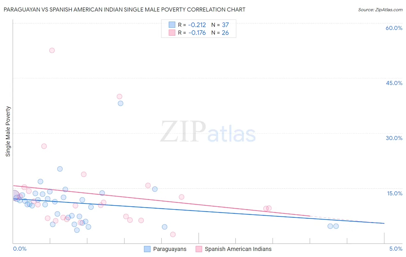 Paraguayan vs Spanish American Indian Single Male Poverty