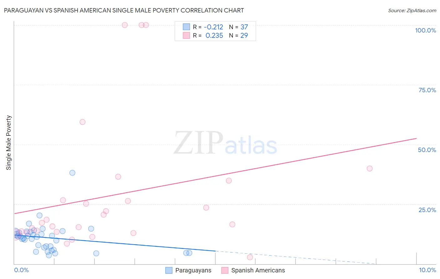 Paraguayan vs Spanish American Single Male Poverty