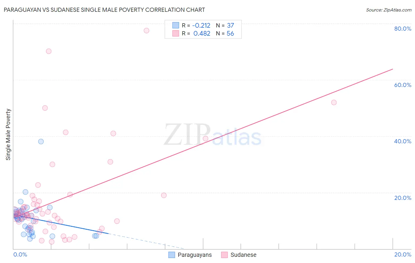 Paraguayan vs Sudanese Single Male Poverty