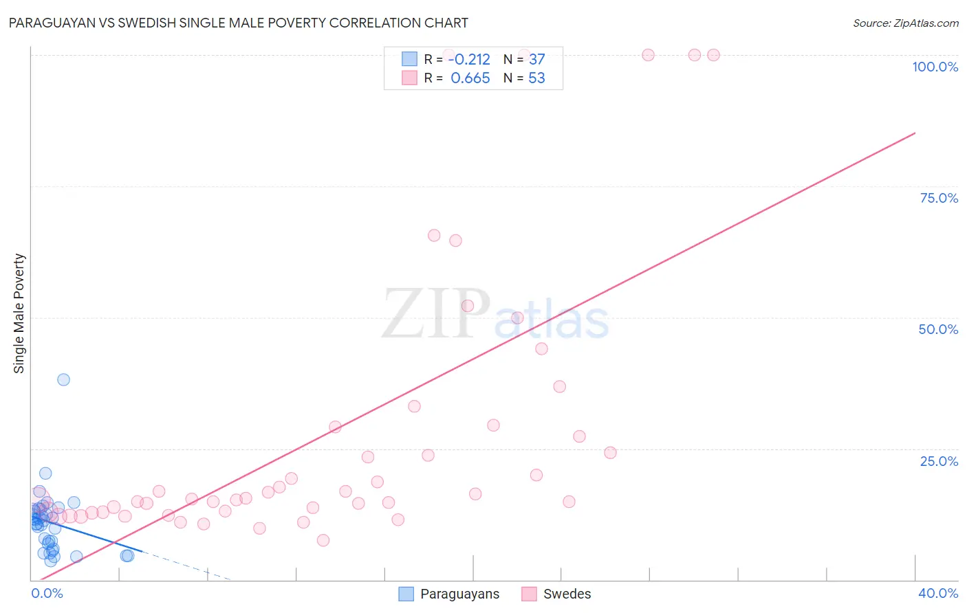 Paraguayan vs Swedish Single Male Poverty