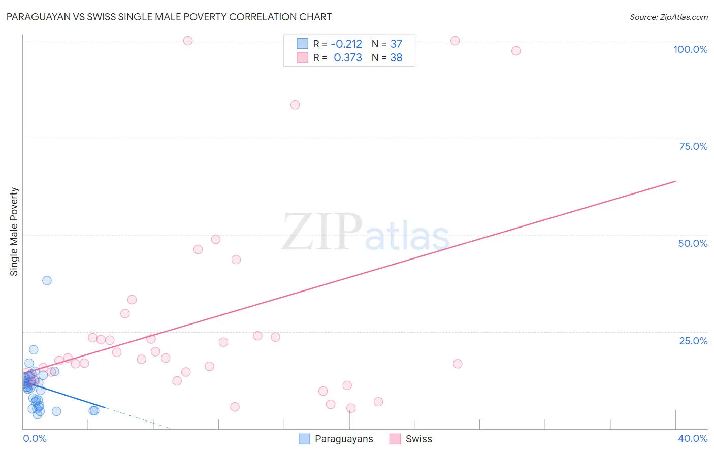Paraguayan vs Swiss Single Male Poverty