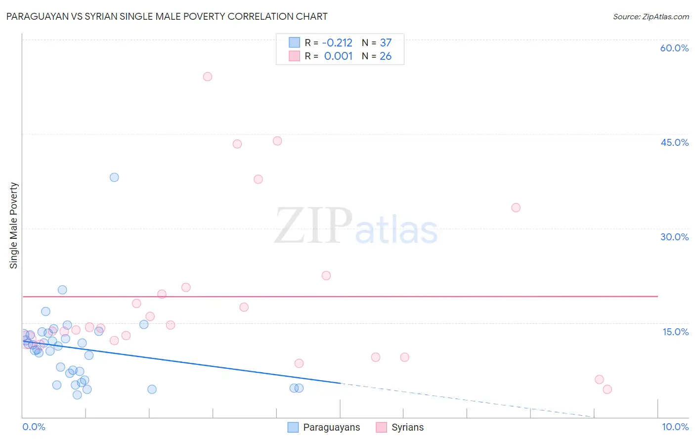 Paraguayan vs Syrian Single Male Poverty