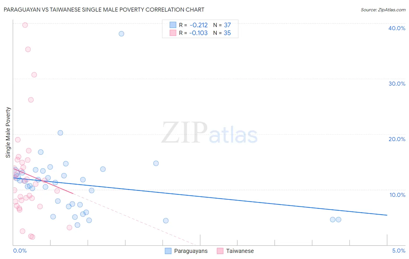 Paraguayan vs Taiwanese Single Male Poverty