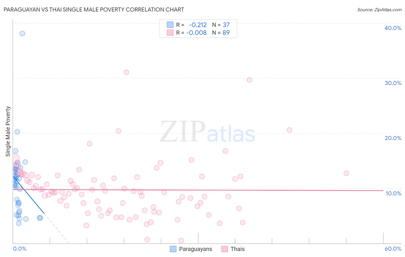 Paraguayan vs Thai Single Male Poverty