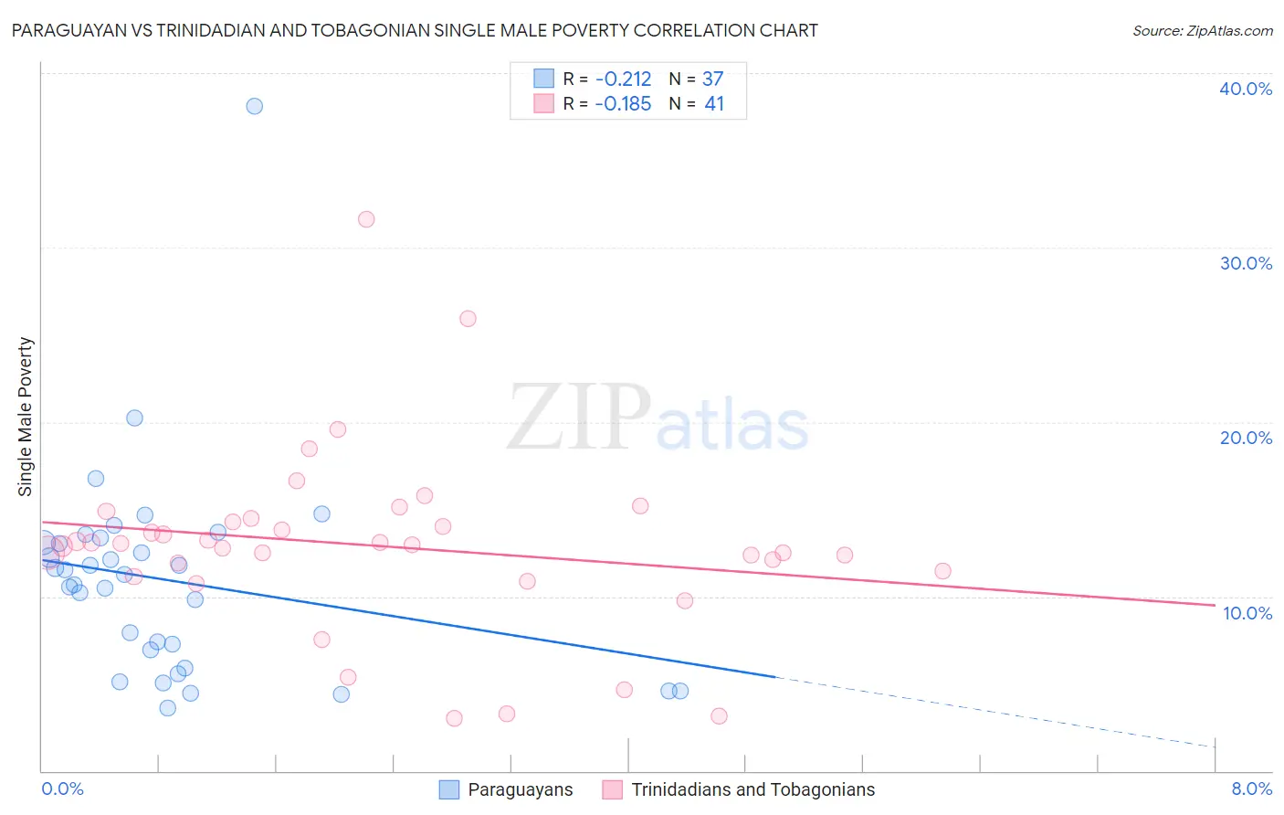 Paraguayan vs Trinidadian and Tobagonian Single Male Poverty