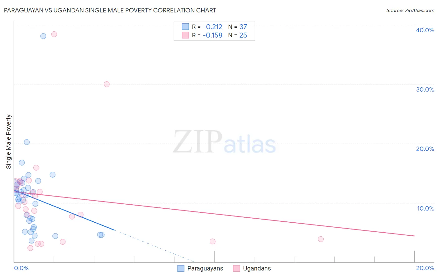 Paraguayan vs Ugandan Single Male Poverty