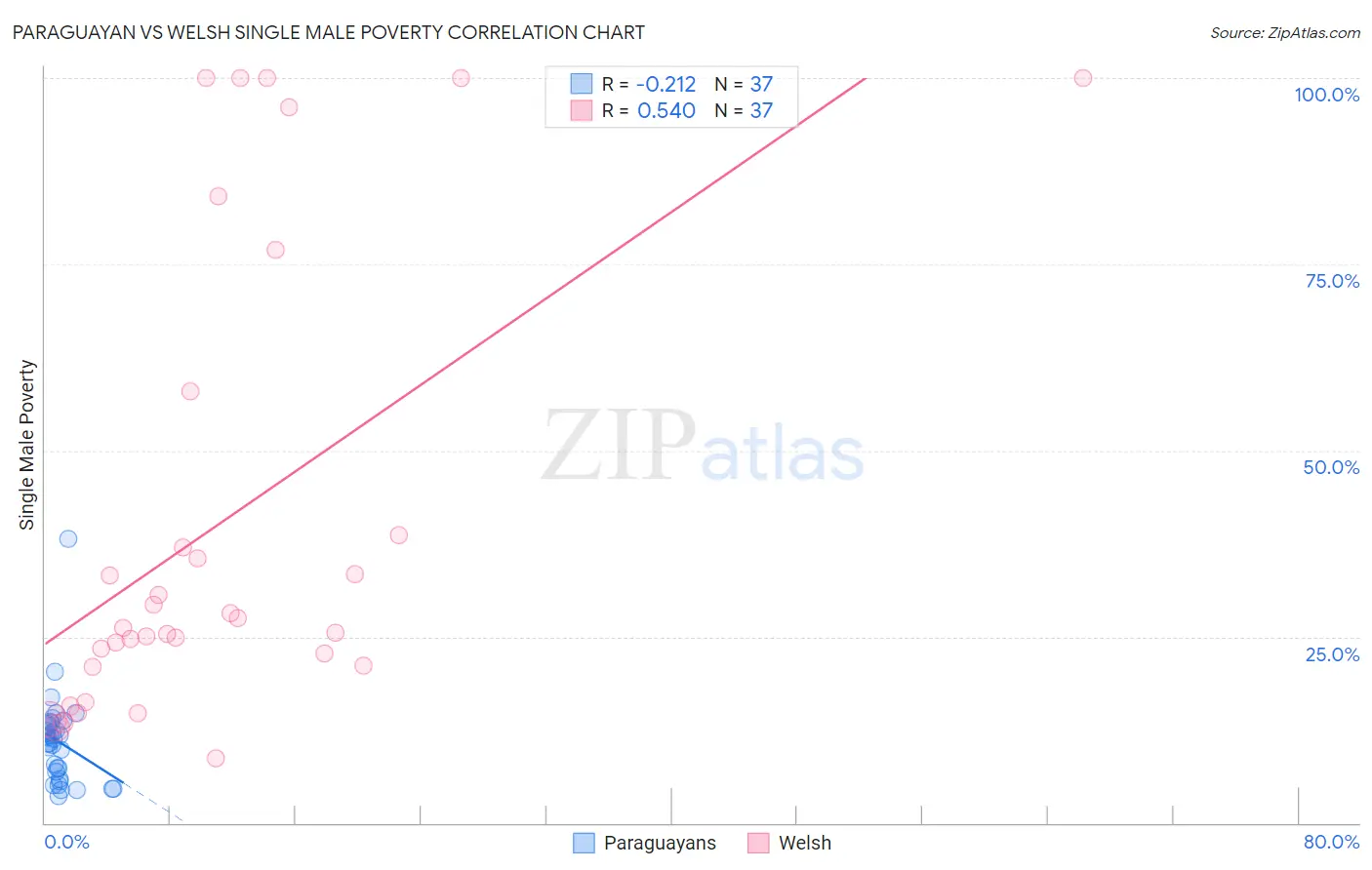 Paraguayan vs Welsh Single Male Poverty