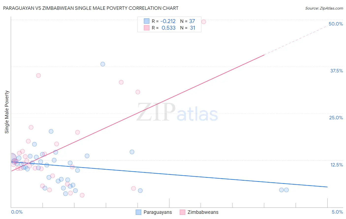 Paraguayan vs Zimbabwean Single Male Poverty