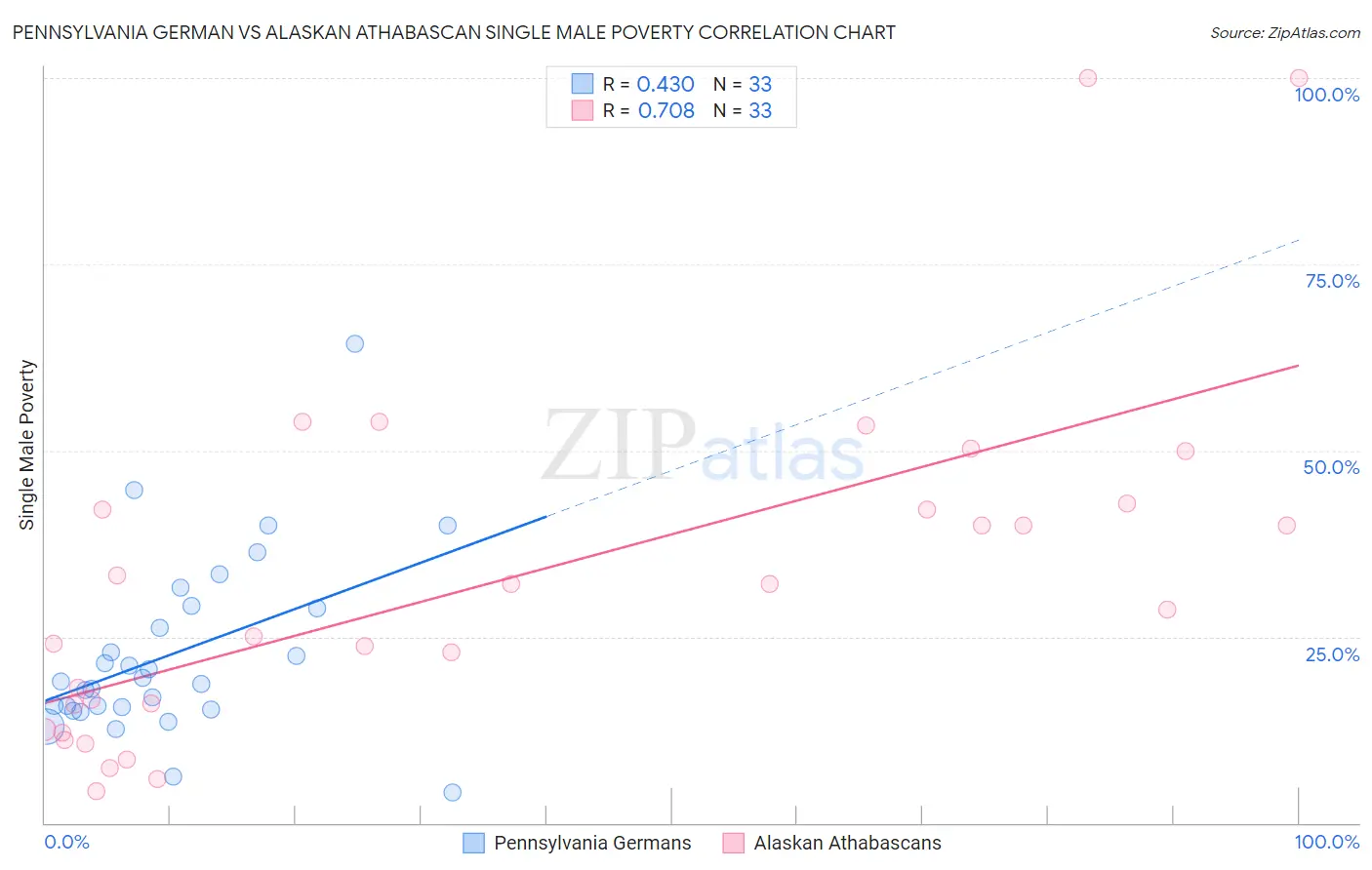 Pennsylvania German vs Alaskan Athabascan Single Male Poverty