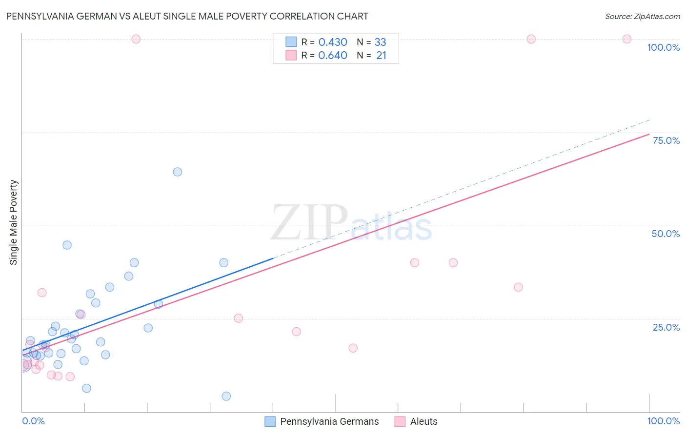 Pennsylvania German vs Aleut Single Male Poverty