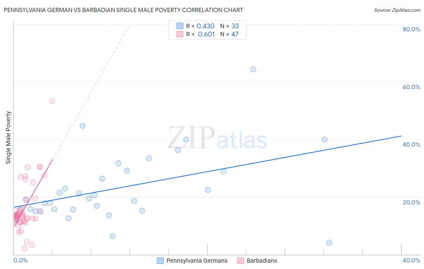Pennsylvania German vs Barbadian Single Male Poverty