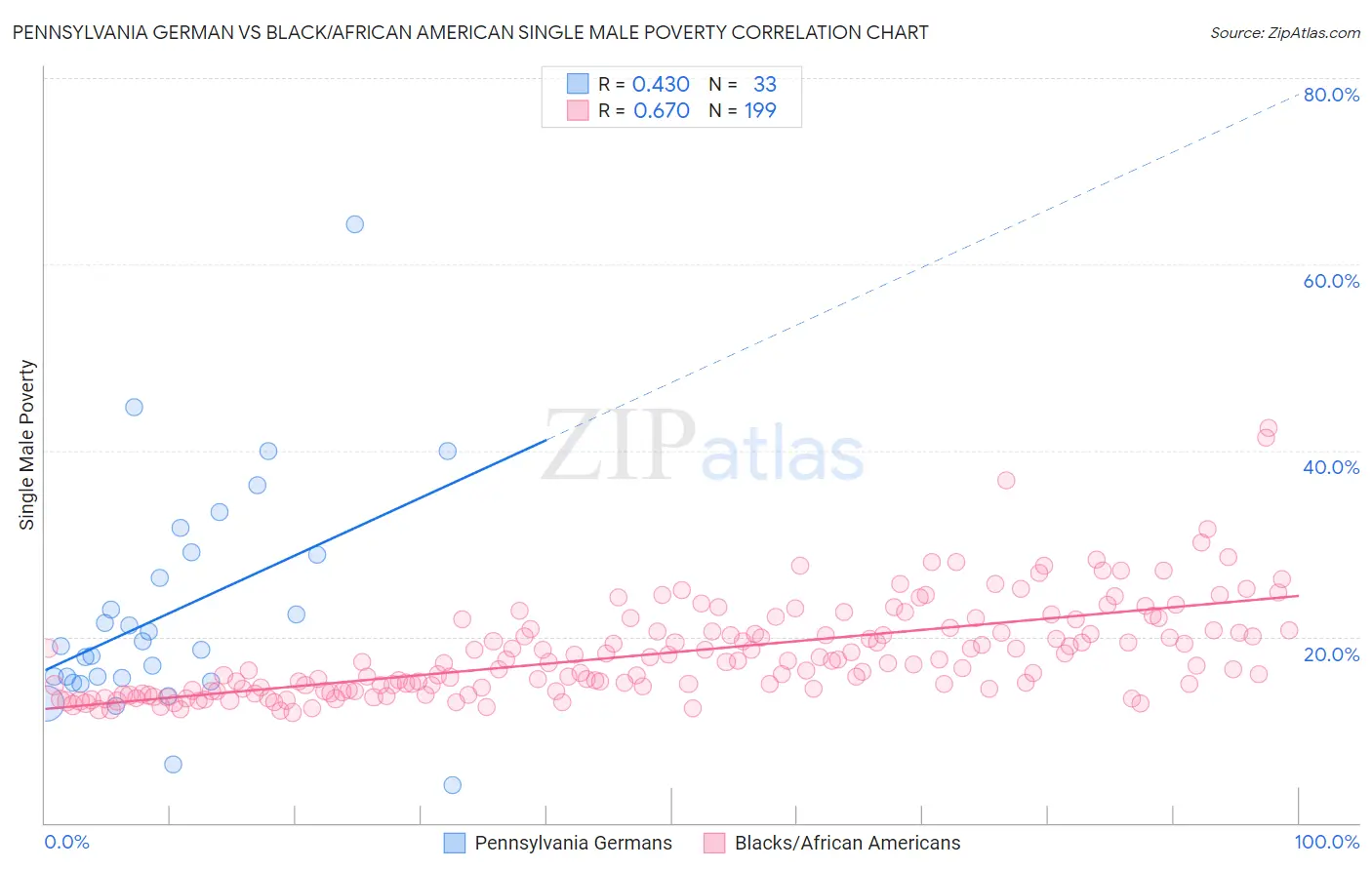 Pennsylvania German vs Black/African American Single Male Poverty