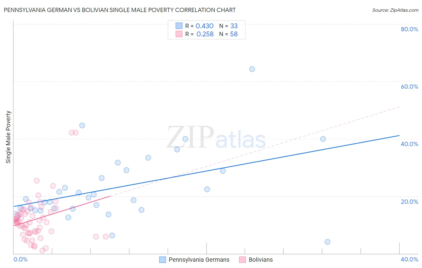 Pennsylvania German vs Bolivian Single Male Poverty