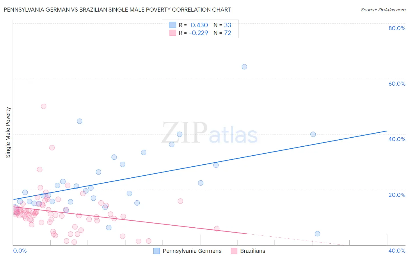 Pennsylvania German vs Brazilian Single Male Poverty