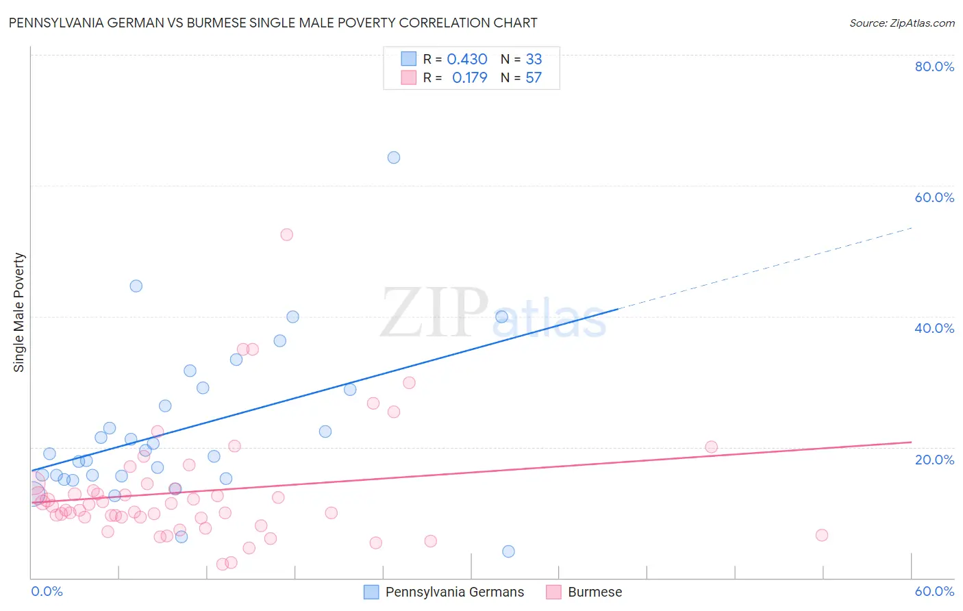 Pennsylvania German vs Burmese Single Male Poverty