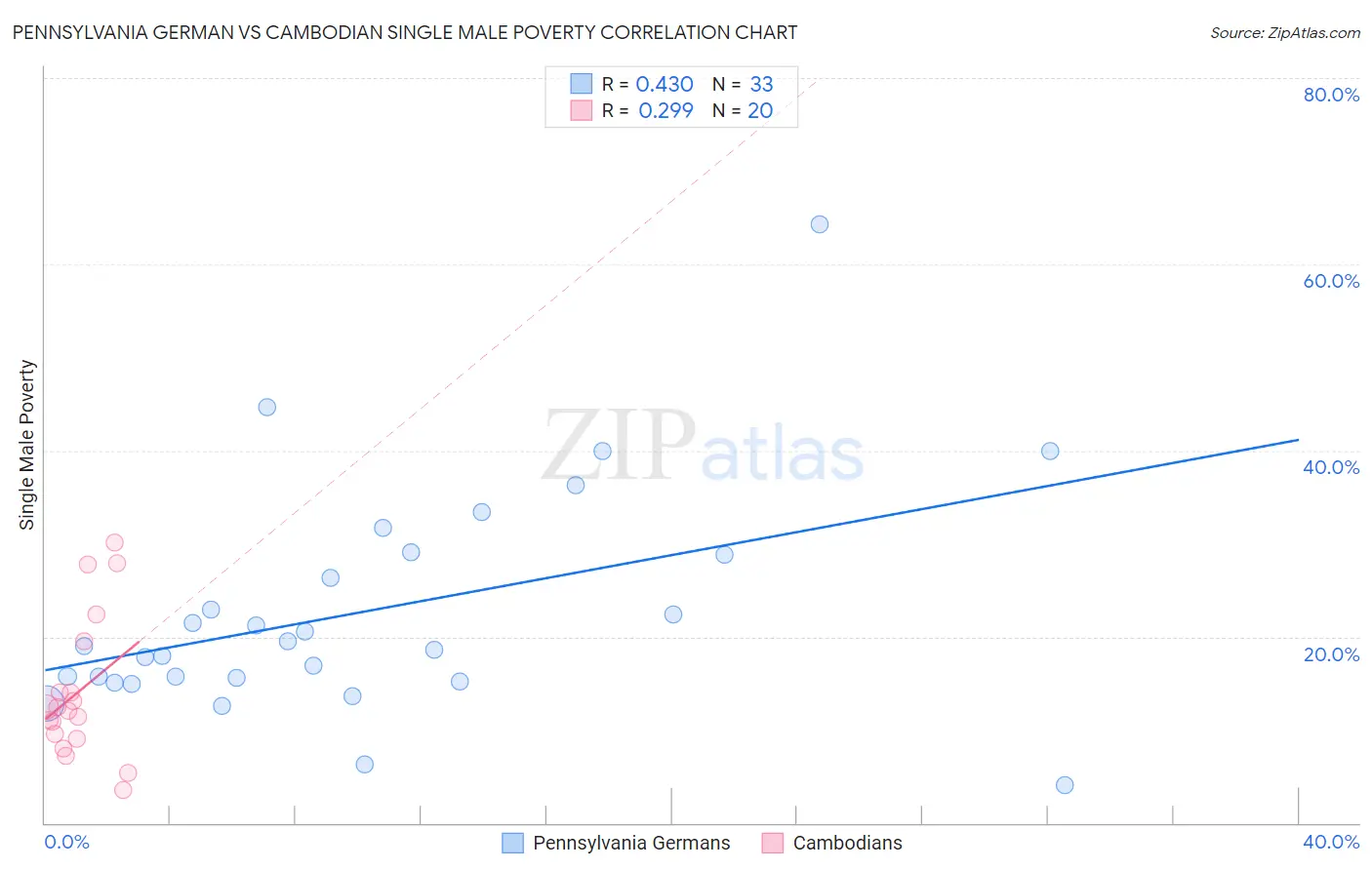 Pennsylvania German vs Cambodian Single Male Poverty